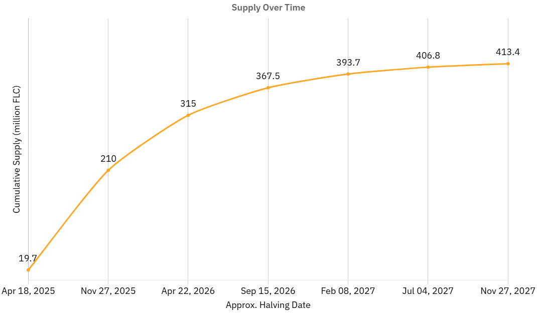Supply over Time