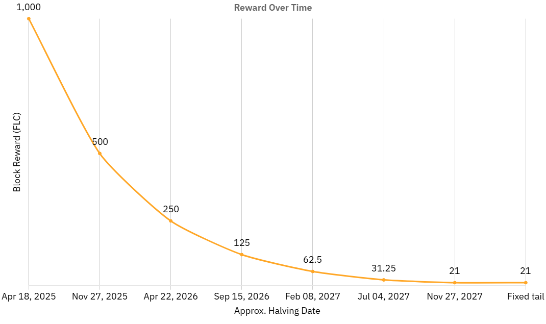Reward over Time