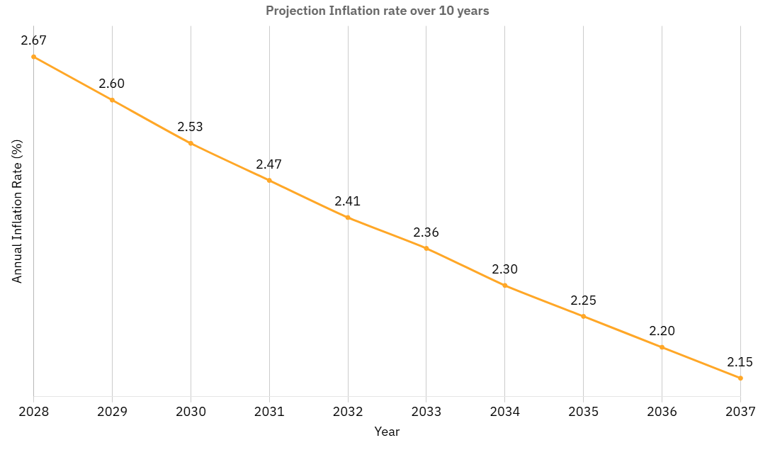 Projection : taux d'inflation sur 10 ans
